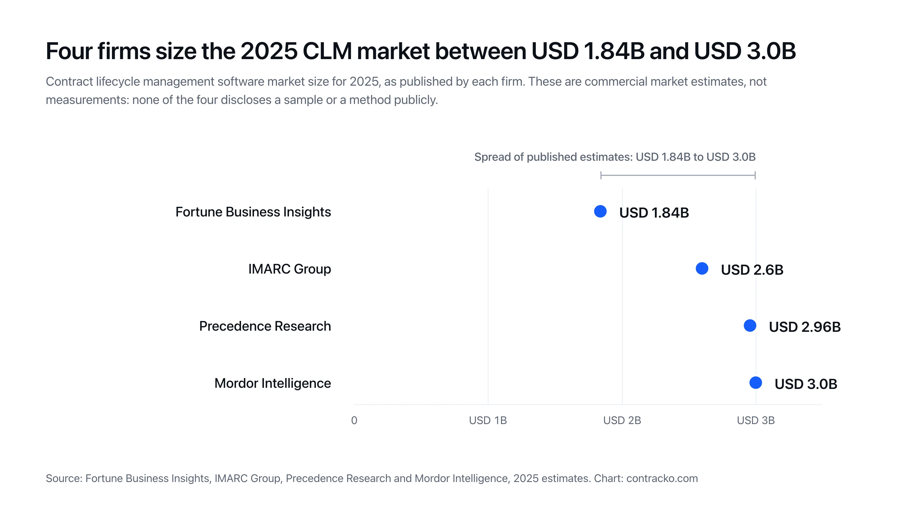 Grafico a punti che mostra quattro società commerciali che dimensionano il mercato 2025 della gestione del ciclo di vita dei contratti tra 1,84 e 3,0 miliardi di dollari statunitensi