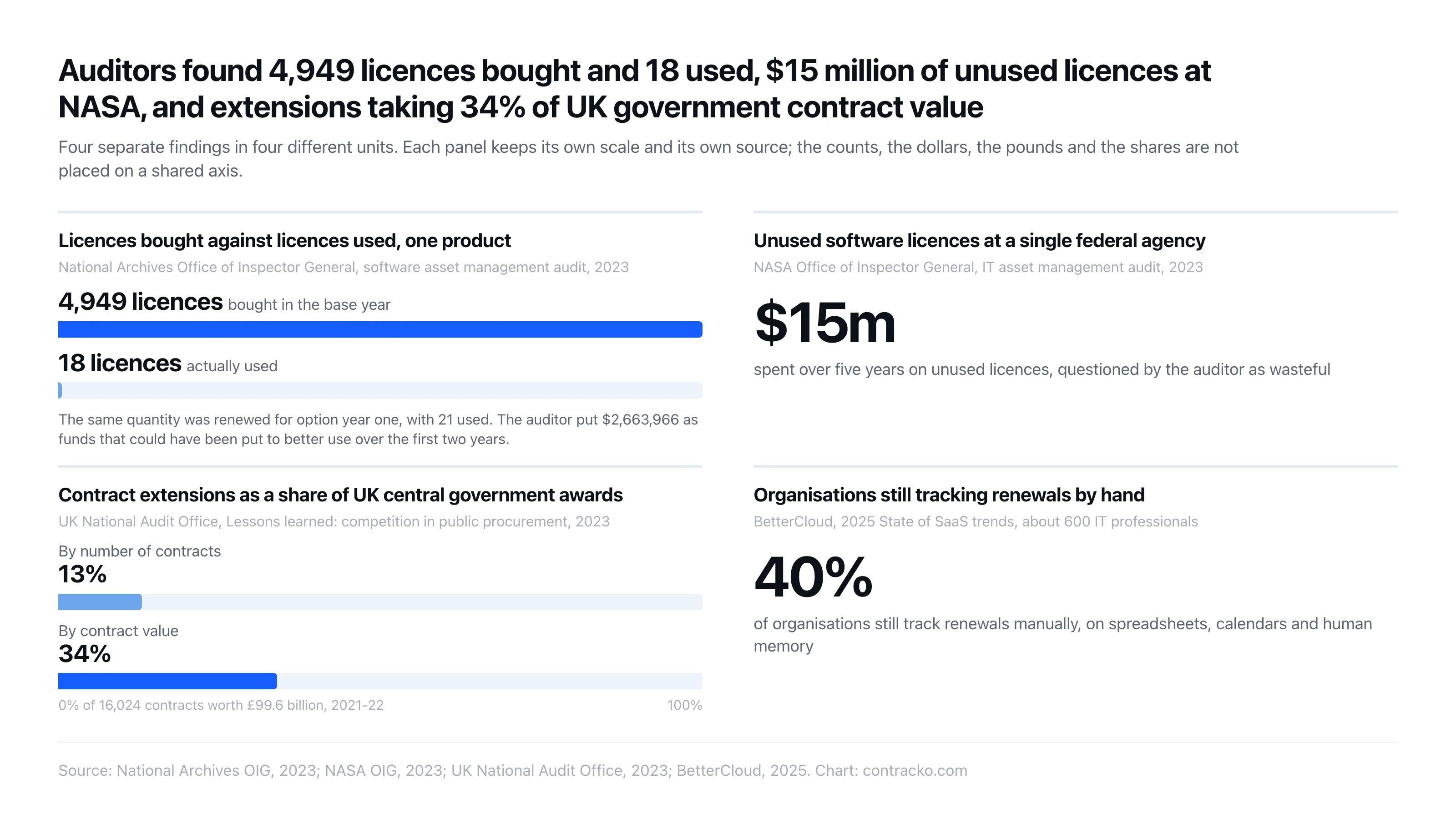 Los auditores encontraron 4.949 licencias compradas y 18 utilizadas en los Archivos Nacionales, 15 millones de dólares en licencias sin uso en la NASA, prórrogas que suponen el 13% de las adjudicaciones del Gobierno central británico por número y el 34% por valor, y un 40% de organizaciones que sigue controlando las renovaciones a mano