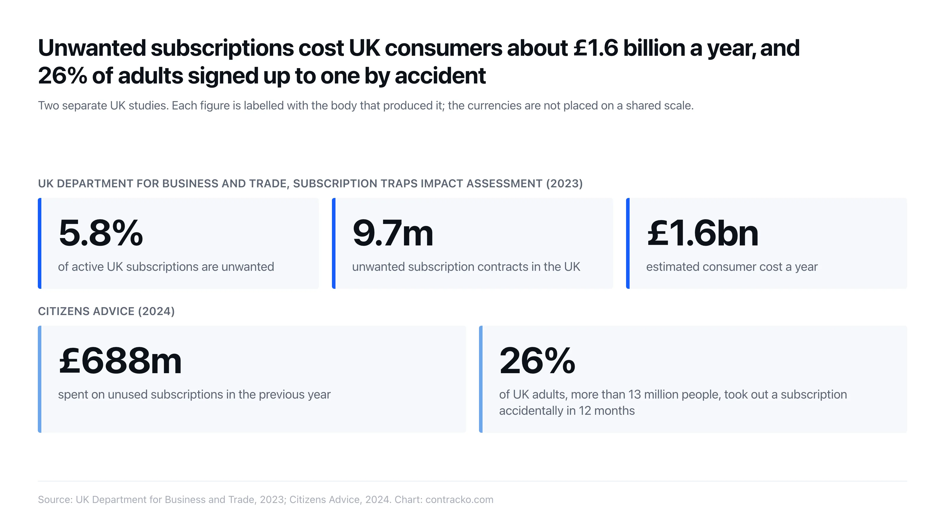 Las suscripciones no deseadas cuestan a los consumidores británicos unos 1.600 millones de libras al año, y el 26% de los adultos del Reino Unido se dio de alta en una por accidente