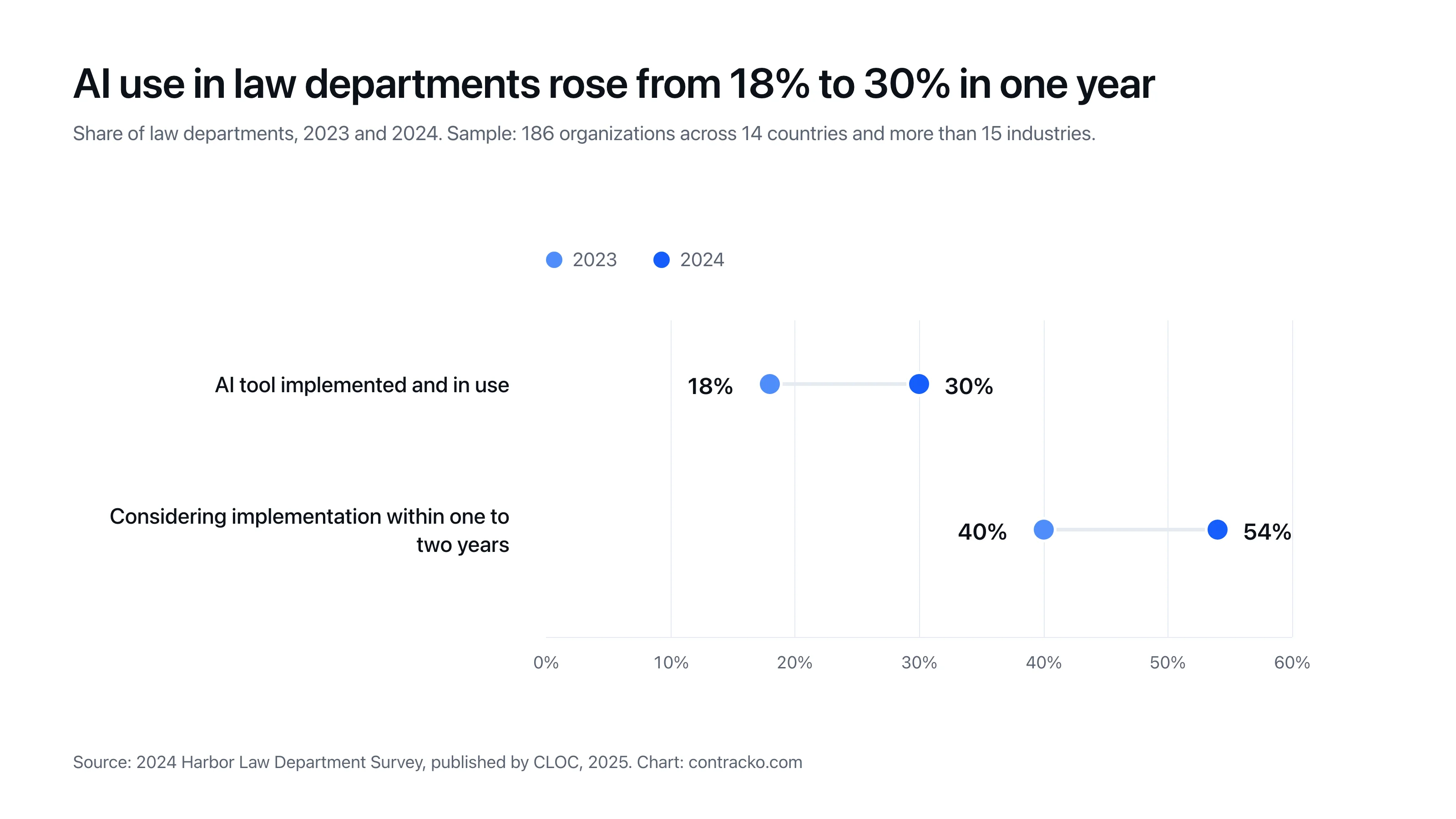 Grafico a manubrio che mostra gli strumenti di IA in uso nelle direzioni legali in crescita dal 18% al 30%, e le direzioni che ne valutano l'adozione in crescita dal 40% al 54%