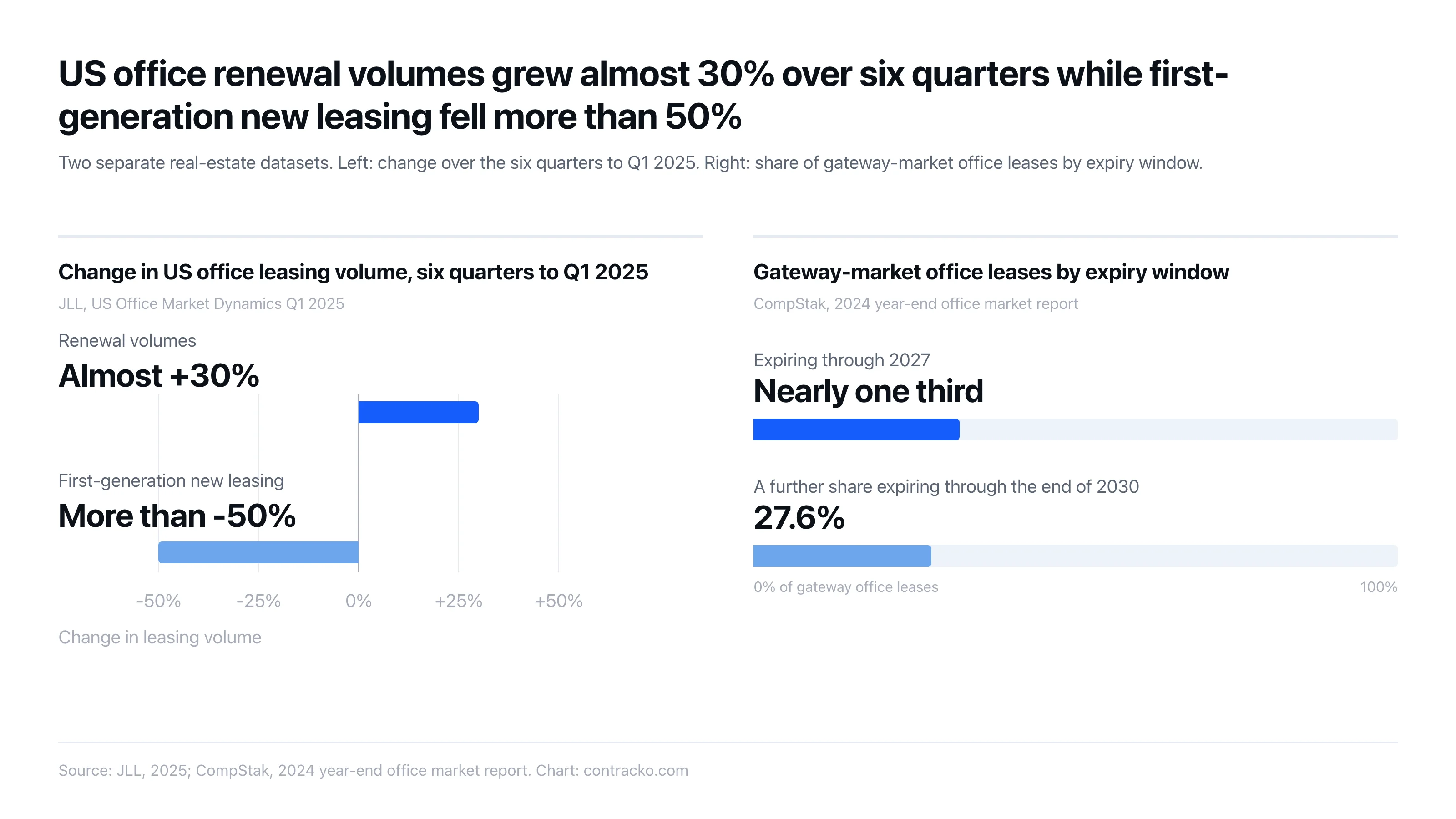 Los volúmenes de renovación de oficinas en Estados Unidos crecieron casi un 30% en seis trimestres mientras la contratación nueva de primera generación caía más de un 50%, y casi un tercio de los arrendamientos de oficinas de los mercados principales vence hasta 2027