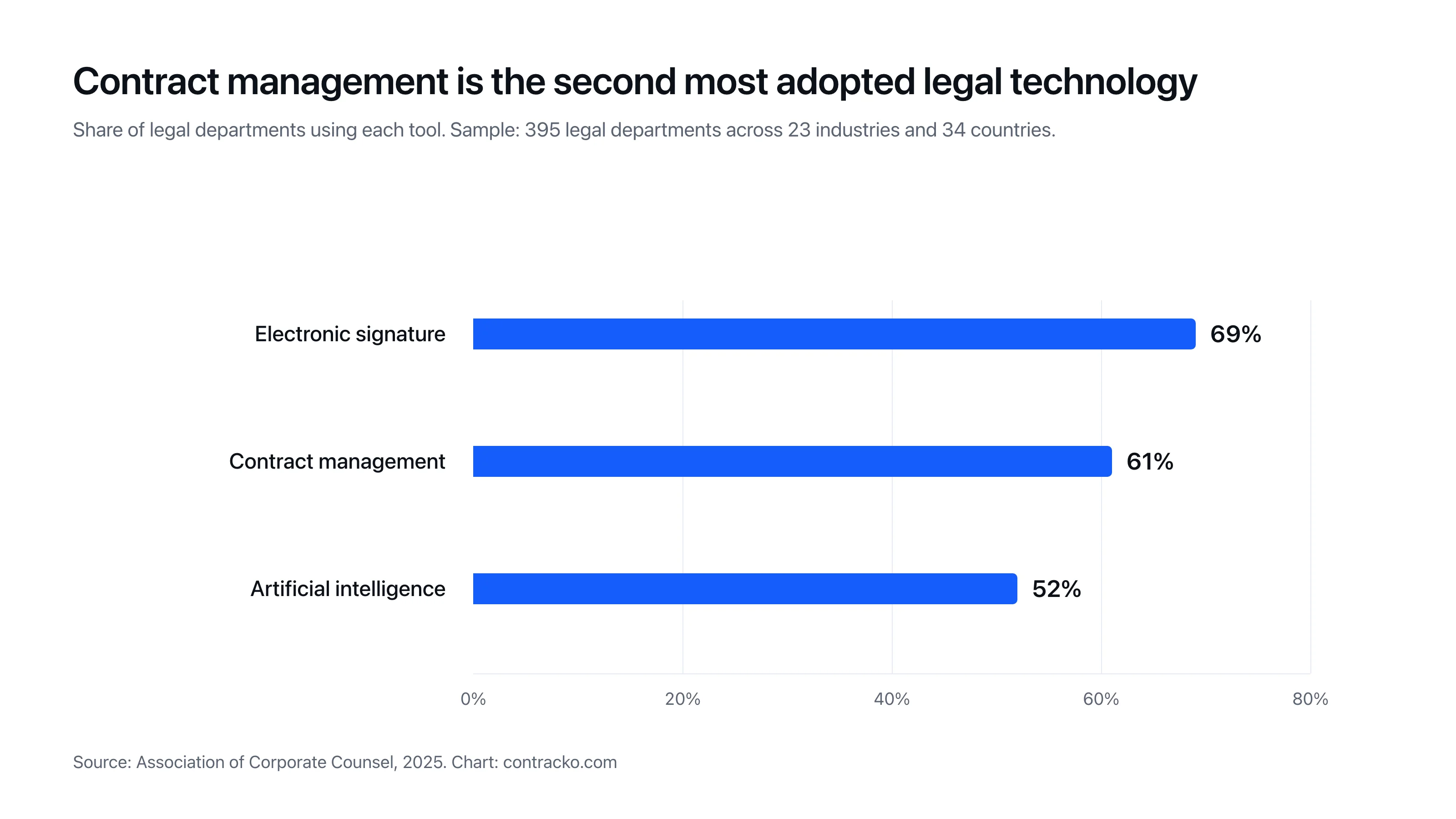 Grafico a barre che mostra la gestione dei contratti come seconda tecnologia legale più adottata al 61%, dietro alla firma elettronica al 69% e davanti all'intelligenza artificiale al 52%