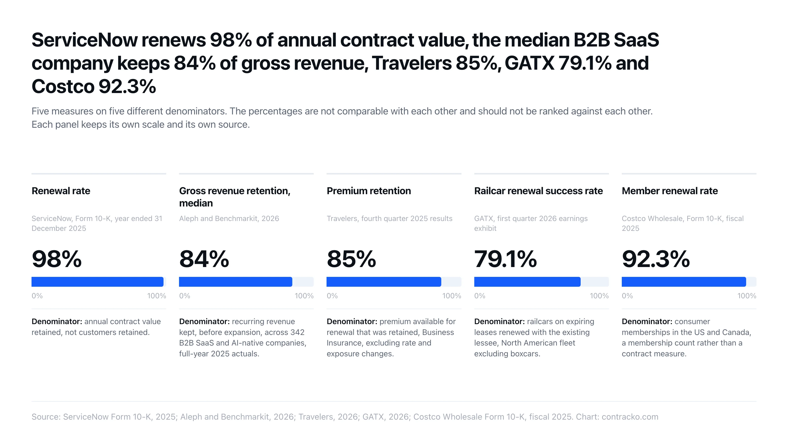 ServiceNow declara una tasa de renovación del 98% sobre el valor anual de contrato, Benchmarkit una mediana del 84% de retención bruta de ingresos, Travelers un 85% de retención de primas, GATX un 79,1% de éxito en la renovación de vagones y Costco un 92,3% de renovación de socios: cinco medidas distintas sobre cinco denominadores distintos