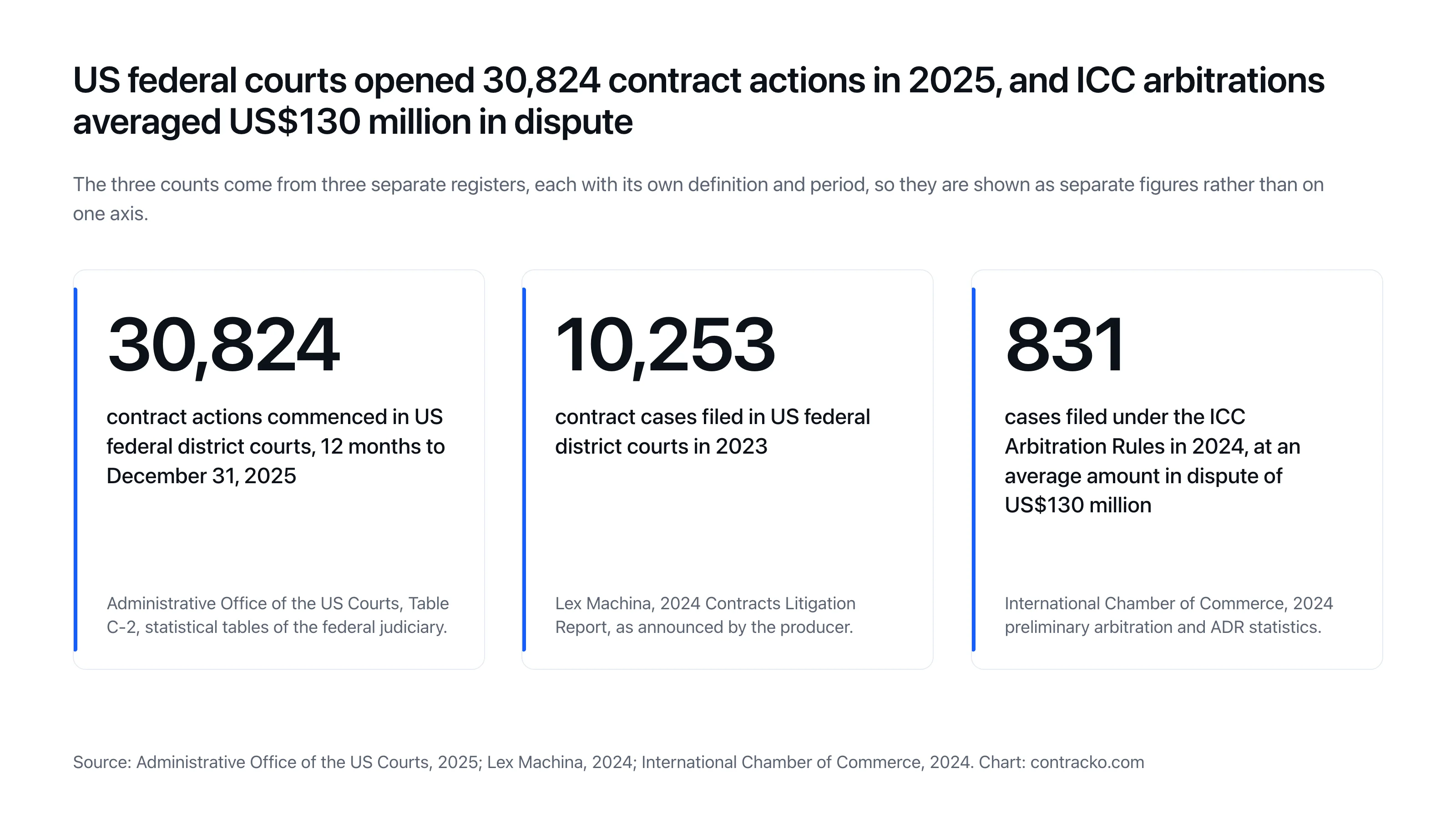 Tre cifre che mostrano 30.824 cause contrattuali federali statunitensi nei 12 mesi chiusi a dicembre 2025, 10.253 cause contrattuali federali depositate nel 2023 e 831 arbitrati ICC nel 2024, con una media di 130 milioni di dollari statunitensi