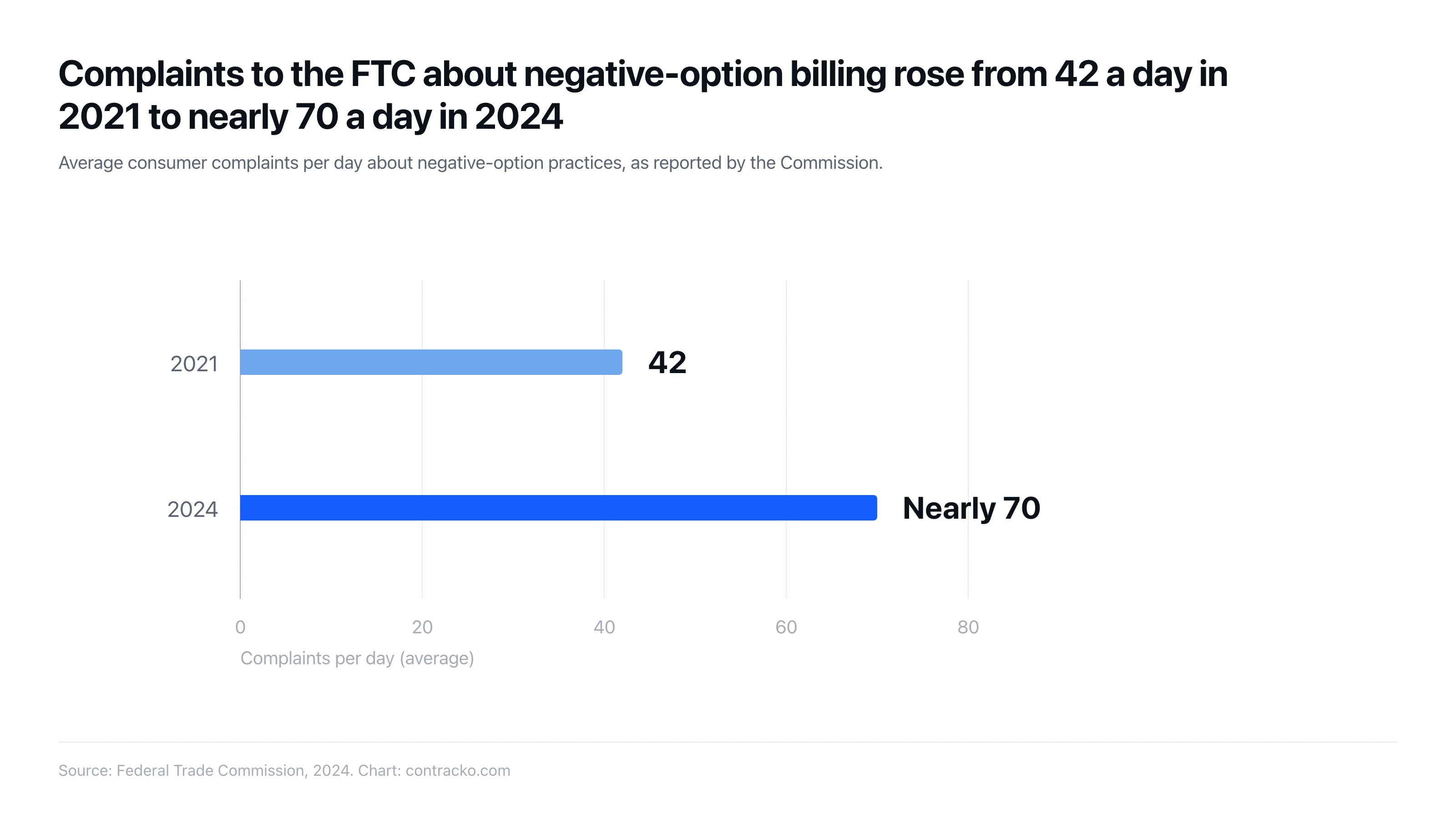 Las reclamaciones a la FTC por facturación de opción negativa pasaron de 42 al día en 2021 a casi 70 al día en 2024