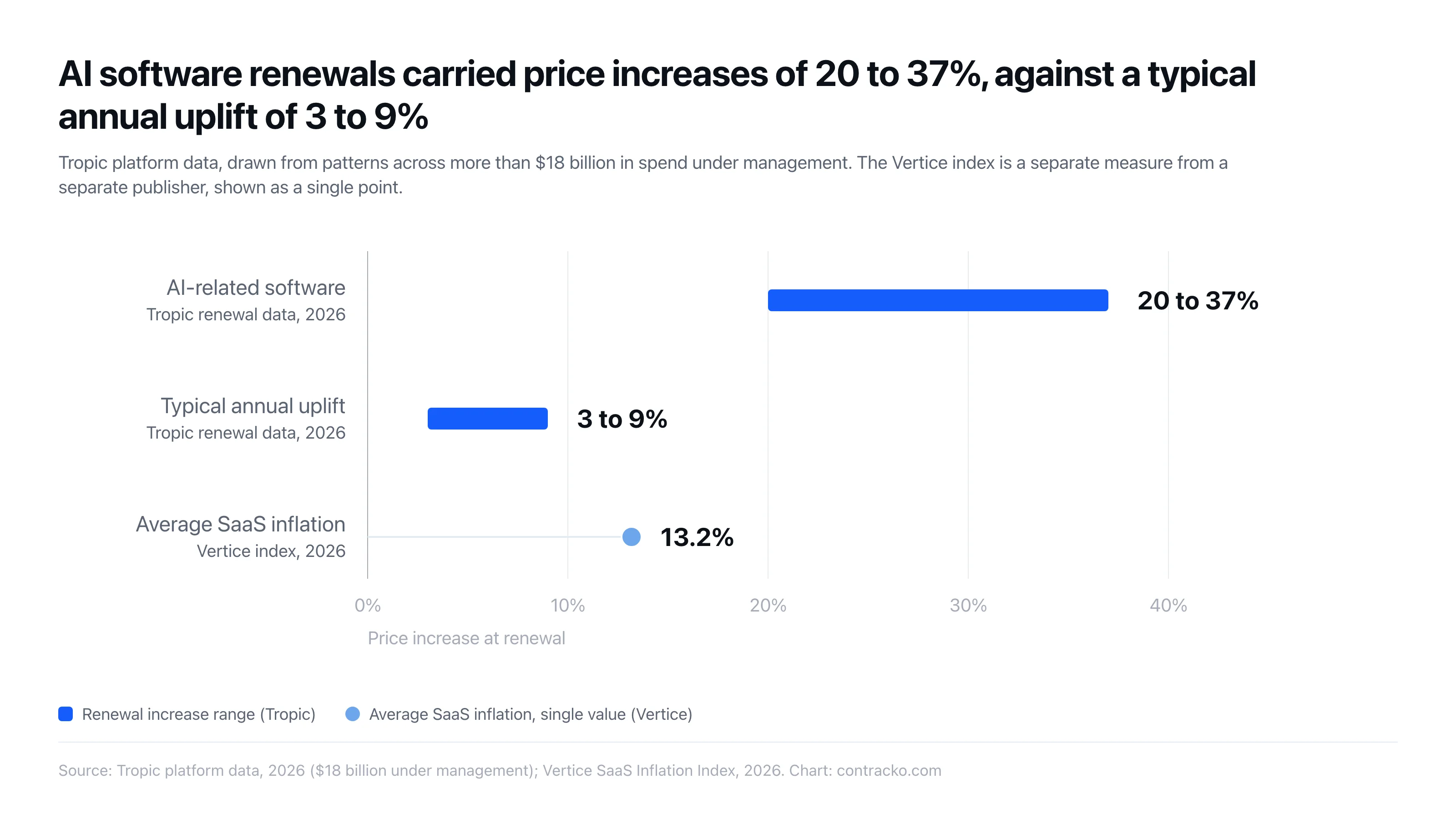 Las renovaciones de software de IA llevaron subidas de precio del 20 al 37%, frente a un incremento anual habitual del 3 al 9%, con una inflación media del SaaS del 13,2%
