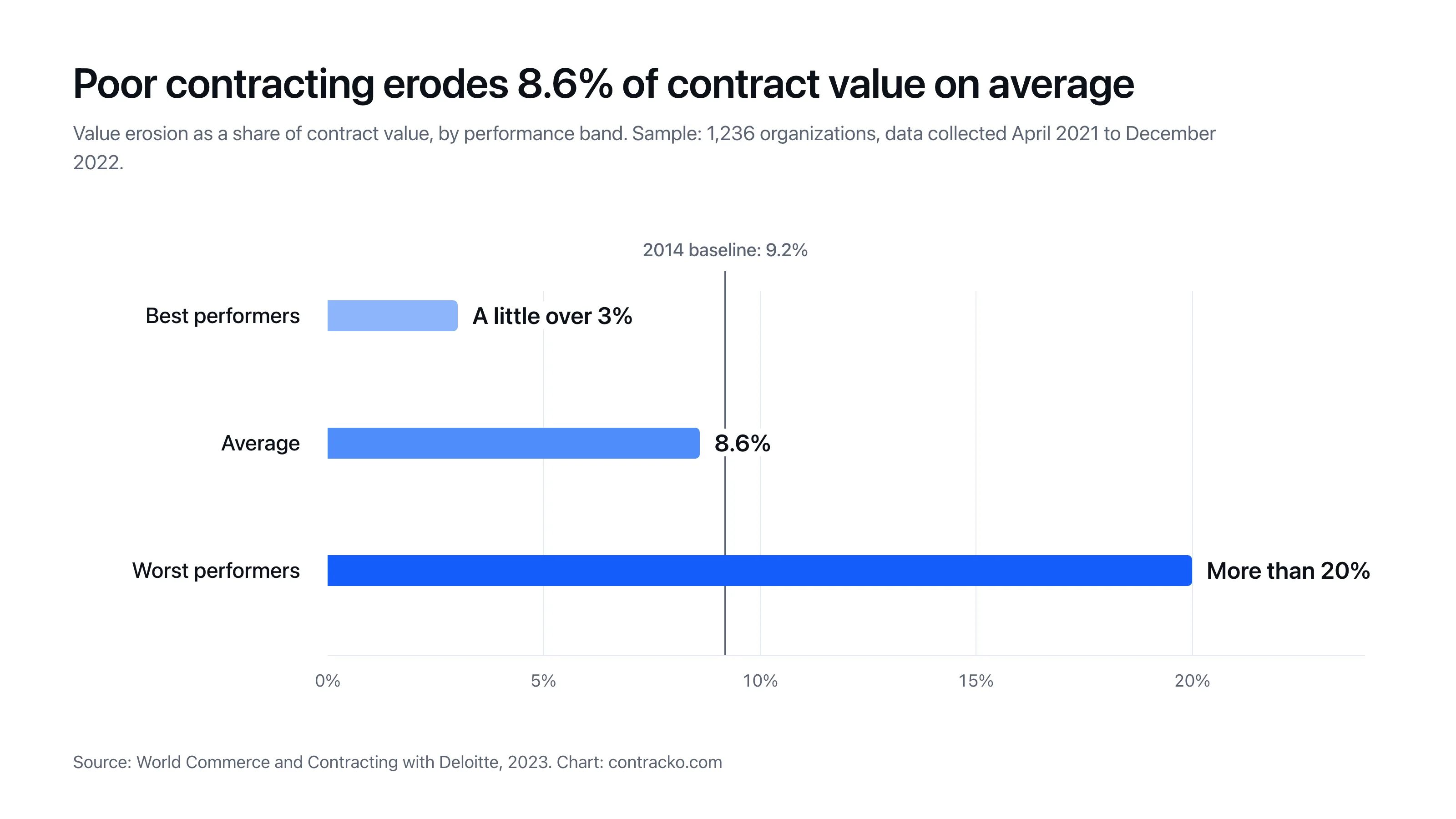 Grafico a barre che mostra l'erosione del valore contrattuale all'8,6% in media, poco sopra il 3% per i migliori e oltre il 20% per i peggiori, con la base di riferimento del 9,2% del 2014 evidenziata