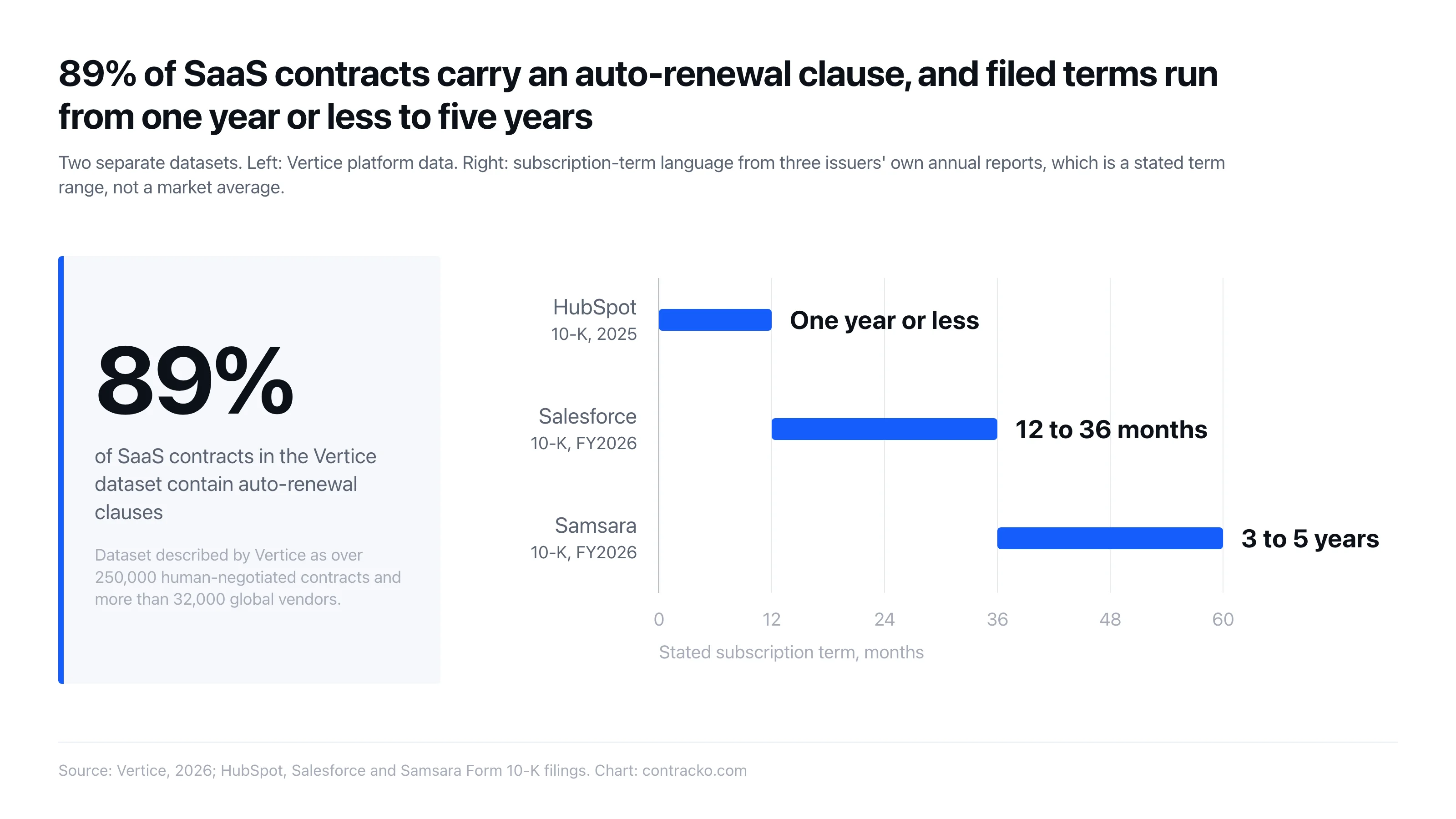 El 89% de los contratos SaaS del conjunto de datos de Vertice incluye una cláusula de renovación automática, y los plazos de suscripción declarados van de un año o menos en HubSpot a entre tres y cinco años en Samsara